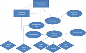 Einflussdiagramm