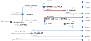 Entscheidungsbaum Roll-back